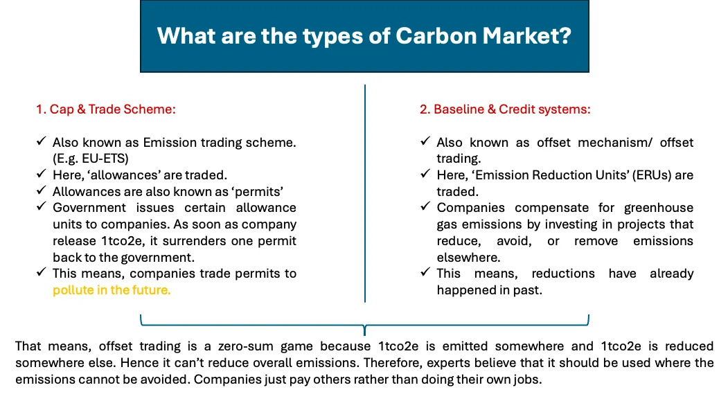 Types of carbon market — diagram from the Anantam IAS Mains QIP handout