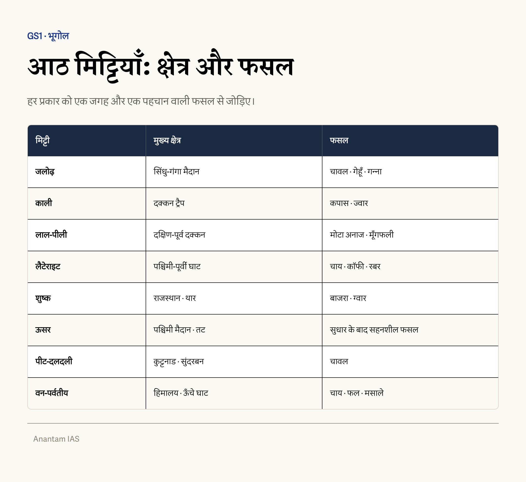 भारत की आठ प्रमुख मिट्टियाँ, हर एक का मुख्य क्षेत्र और प्रतिनिधि फसल