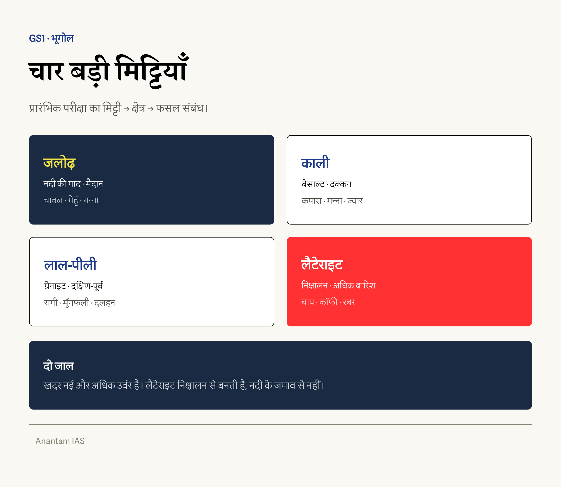 जलोढ़, काली, लाल और लैटेराइट मिट्टी को क्षेत्र व मुख्य फसल से मिलाने वाला चित्र