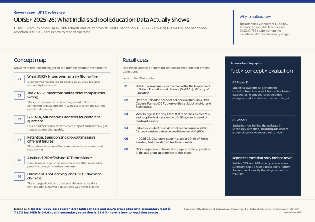 Mindmap explaining UDISE+ 2025-26: What India's School Education Data Actually Shows for UPSC revision