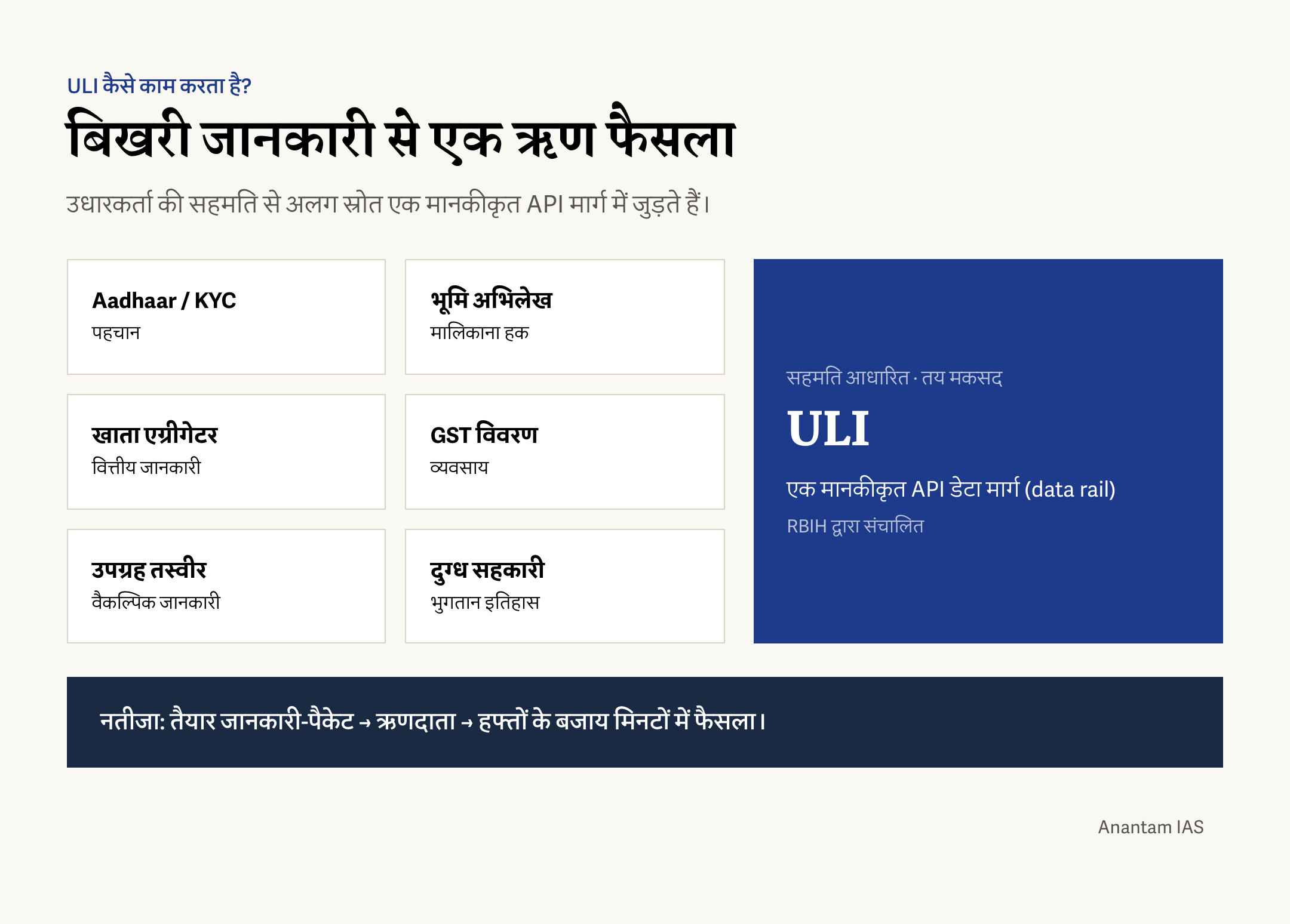 ULI भूमि अभिलेख, आधार, GST, खाता एग्रीगेटर और उपग्रह जानकारी को सहमति आधारित मानकीकृत API मार्ग से ऋण फैसले तक पहुँचाता है।