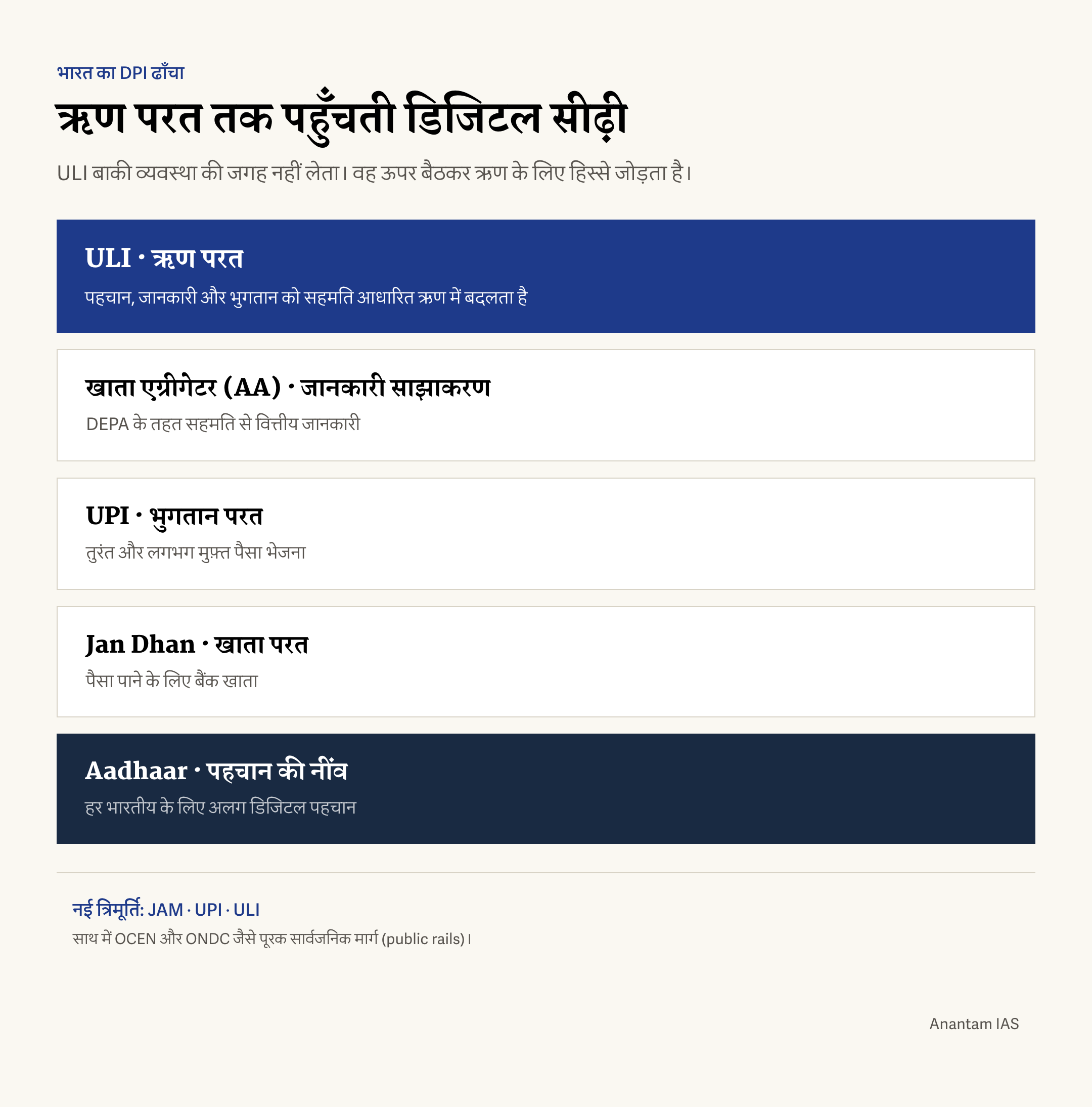 भारत के डिजिटल सार्वजनिक बुनियादी ढाँचे की ऋण व्यवस्था में आधार, UPI, खाता एग्रीगेटर, ULI, OCEN और ONDC की परतें।