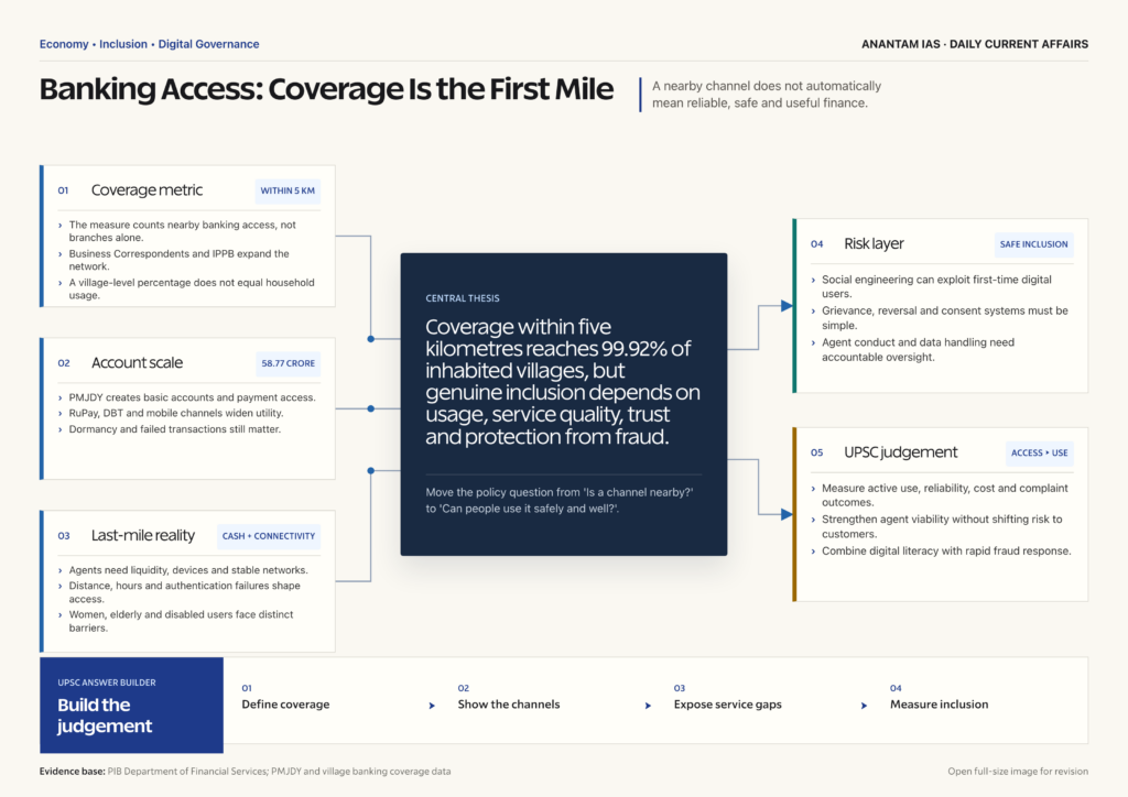 Mindmap explaining Universal Banking Access: 99.92% of Inhabited Villages Covered for UPSC revision