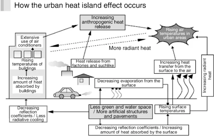 Urban Heat Island (UHI) (1 of 2) — diagram from the Anantam IAS Mains QIP handout