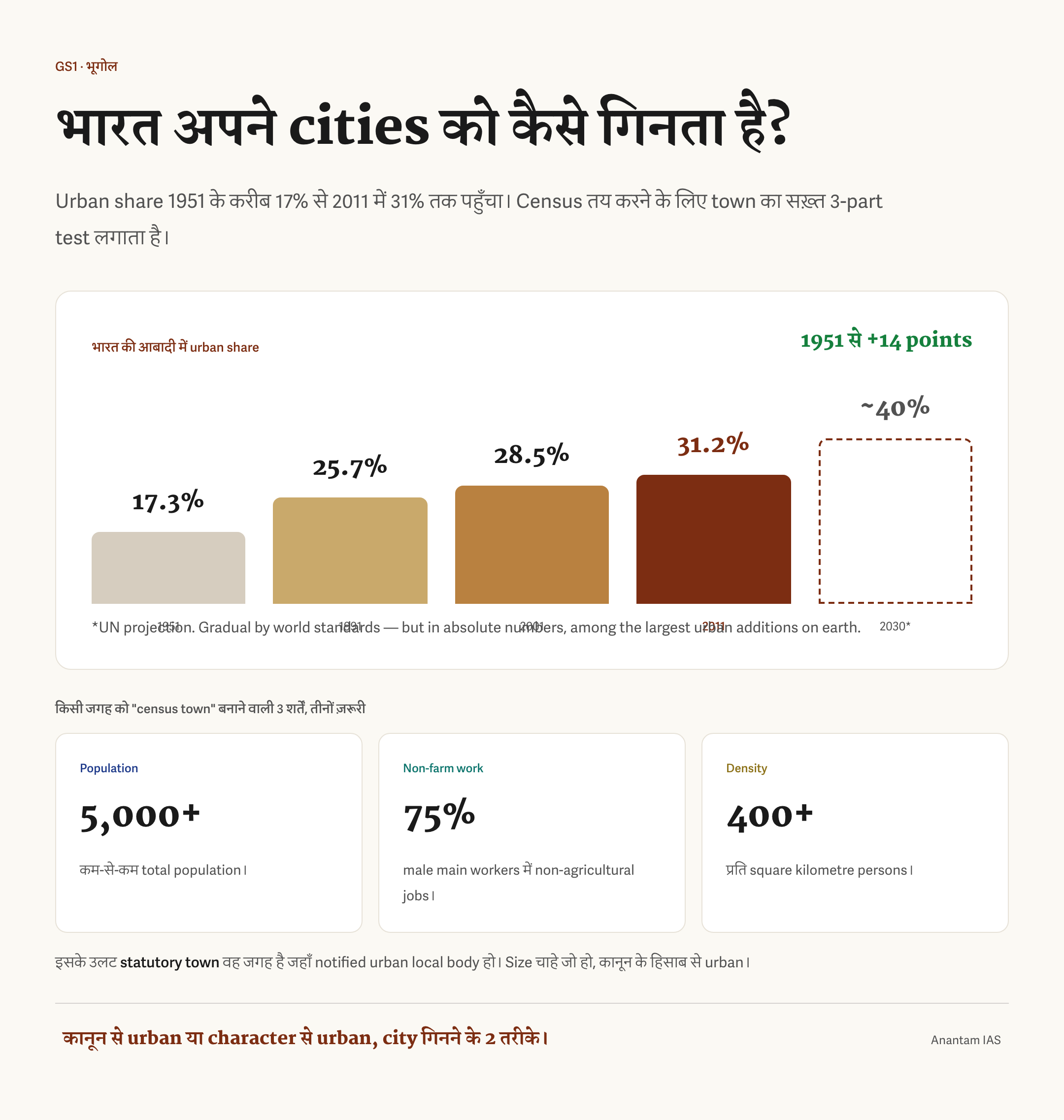 1951 के 17.3 प्रतिशत से 2011 के 31.16 प्रतिशत और 2030 के अनुमानित 40 प्रतिशत तक भारत के शहरी हिस्से तथा जनगणना नगर की तीन शर्तें दिखाने वाला डेटा कार्ड