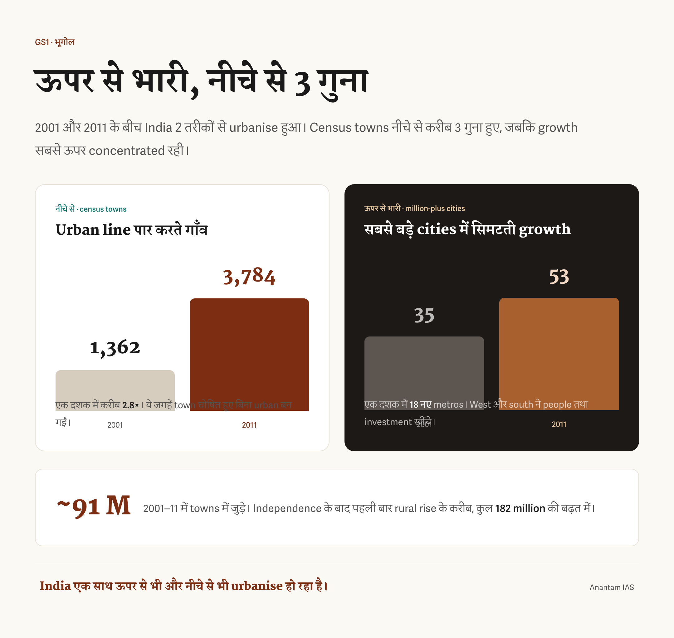 2001 और 2011 के बीच जनगणना नगरों के 1,362 से 3,784 और 10 लाख से अधिक आबादी वाले शहरों के 35 से 53 होने की तुलना वाला चित्र