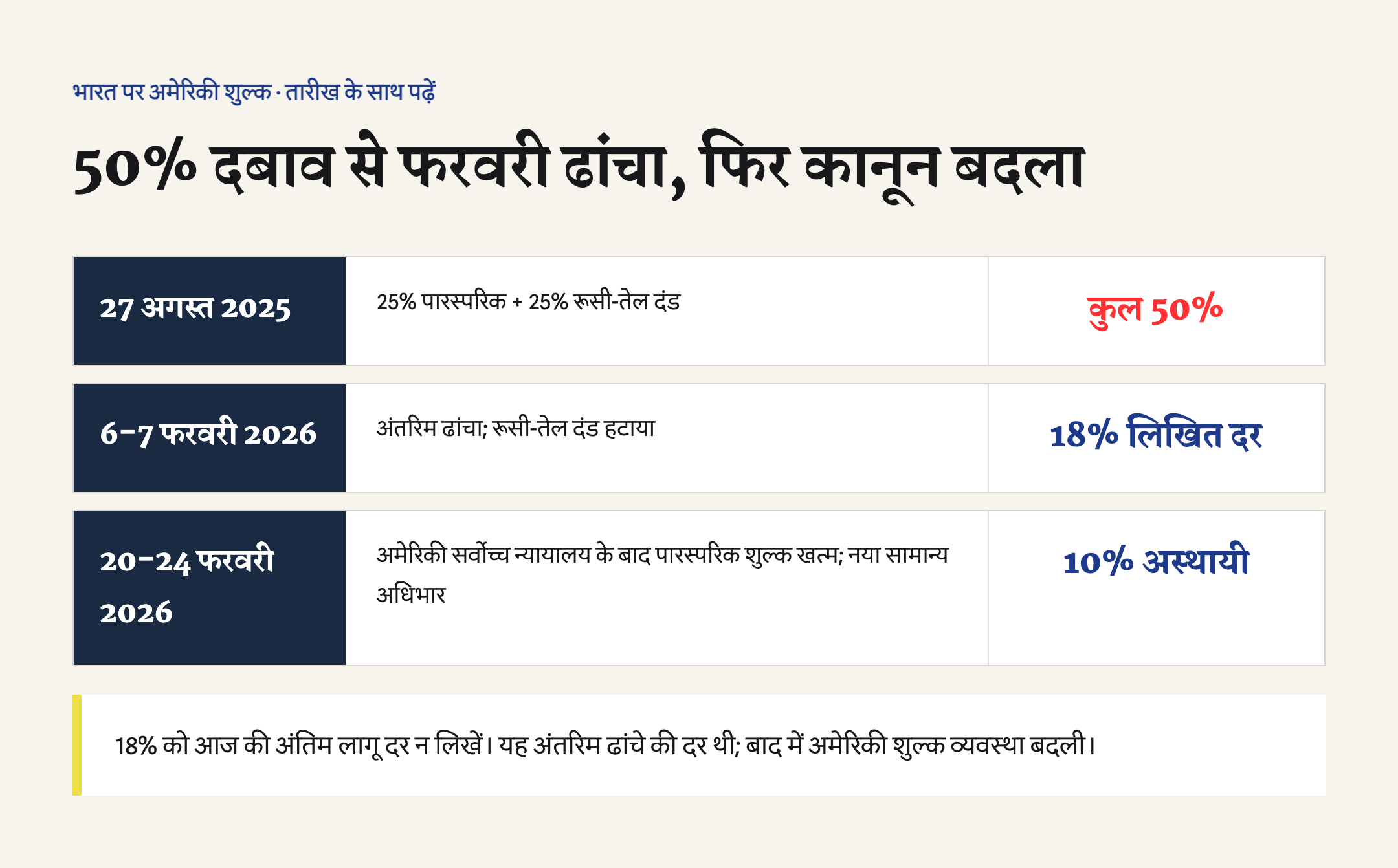 अगस्त 2025 के 50% शुल्क दबाव, फरवरी 2026 के 18% अंतरिम ढांचे और बाद के 10% अस्थायी अधिभार की अलग अवस्थाएं।