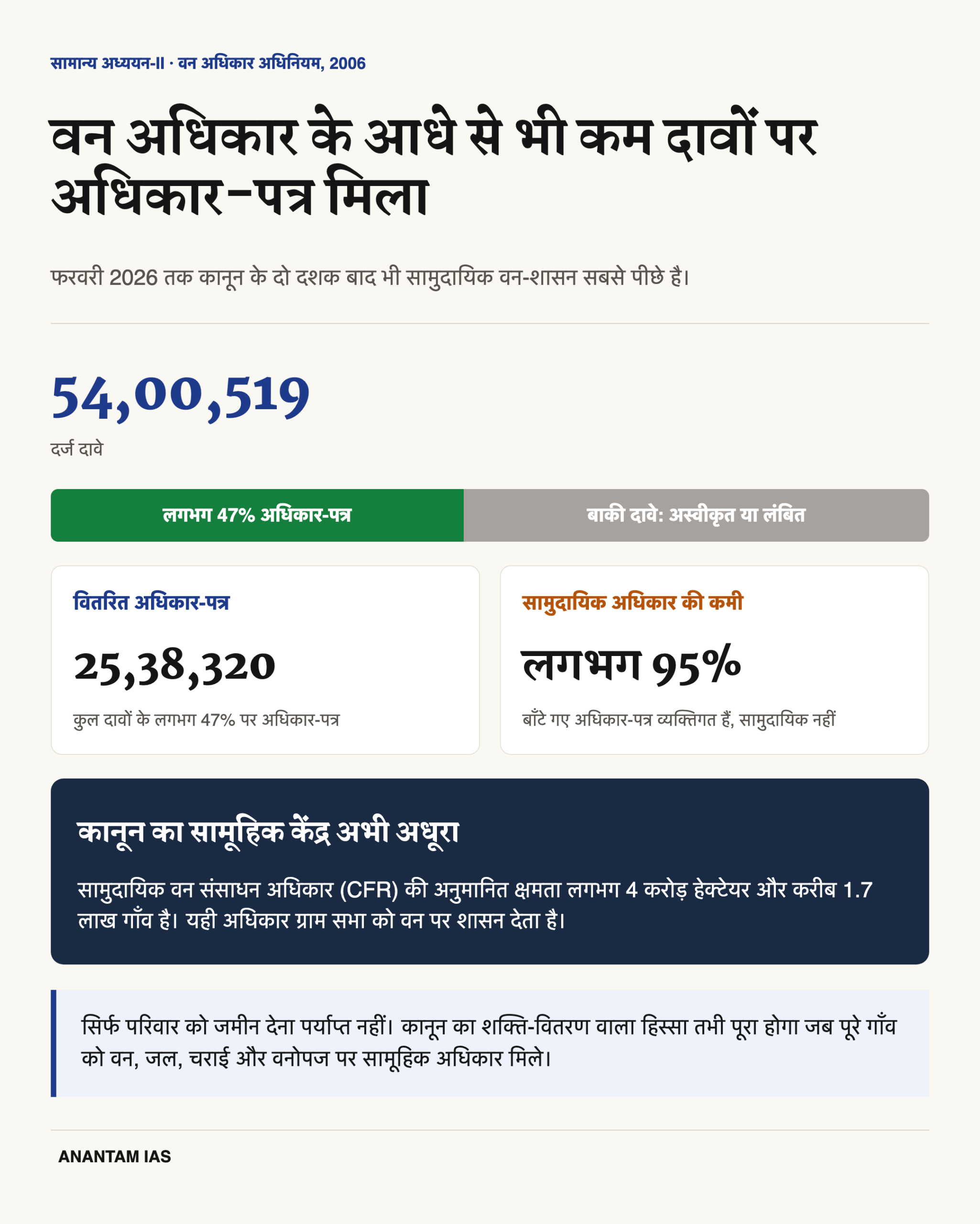 फरवरी 2026 तक वन अधिकार के दर्ज दावों, वितरित अधिकार-पत्रों और सामुदायिक अधिकार की कमी का चित्र