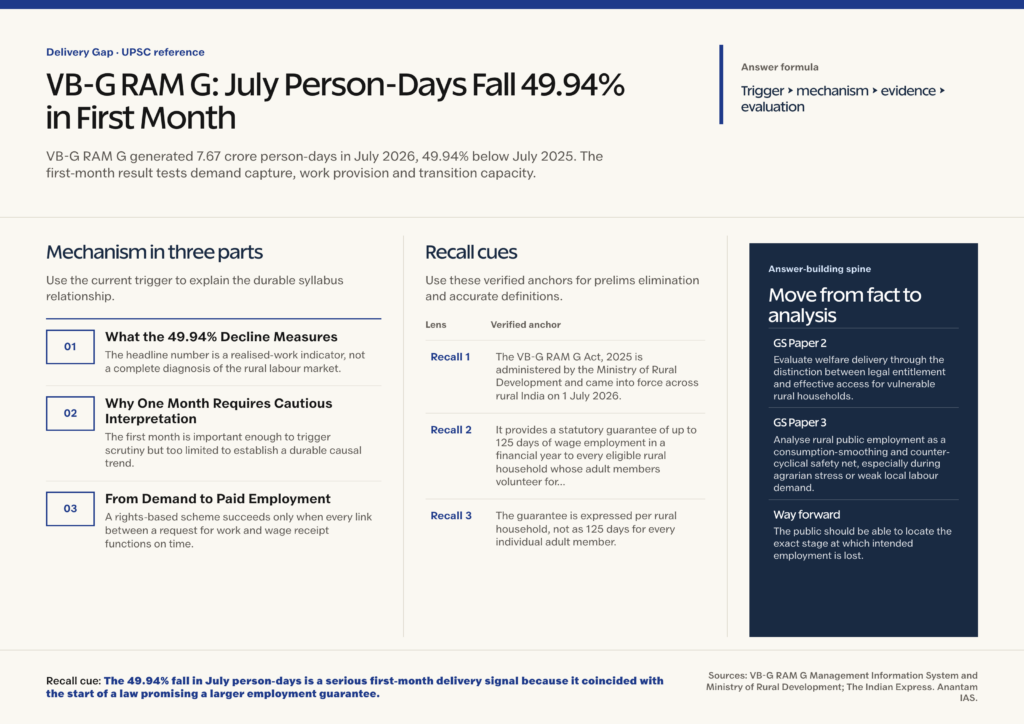 Mindmap explaining VB-G RAM G: July Person-Days Fall 49.94% in First Month for UPSC revision