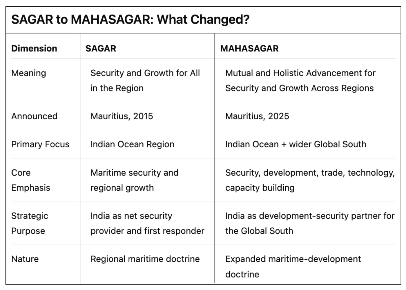 SAGAR and MAHASAGAR: India's Maritime Vision for the Indian Ocean and Beyond