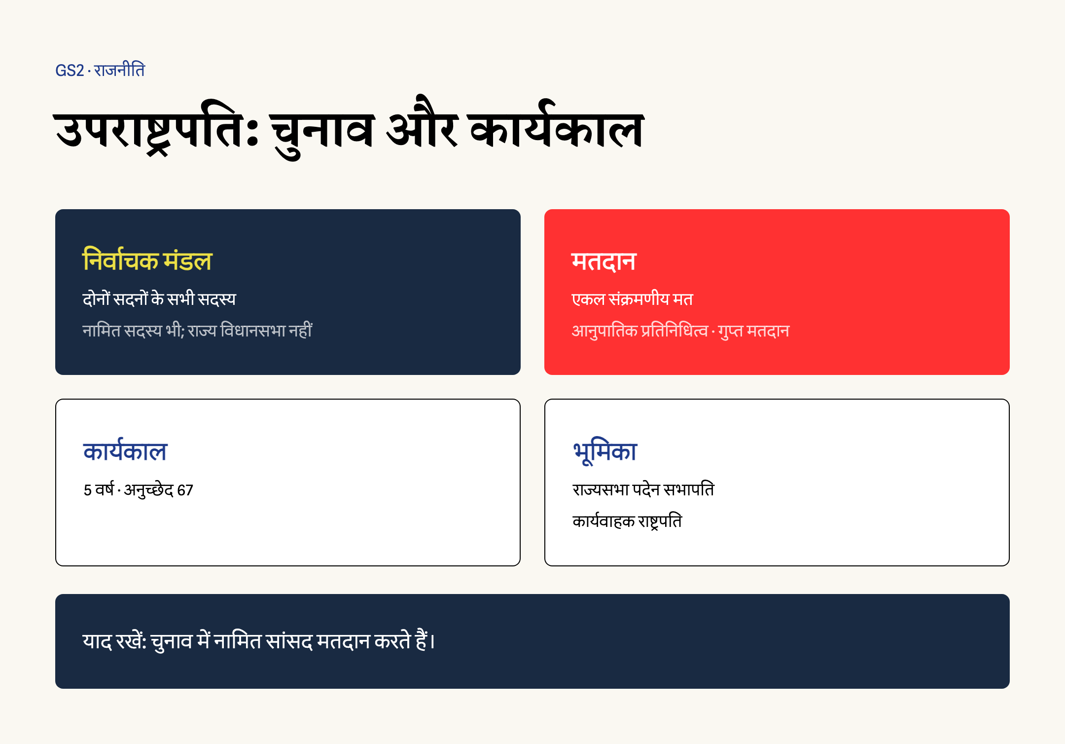 अनुच्छेद 66 और 67 के तहत उपराष्ट्रपति चुनाव, पाँच वर्ष कार्यकाल और राज्यसभा सभापति की भूमिका