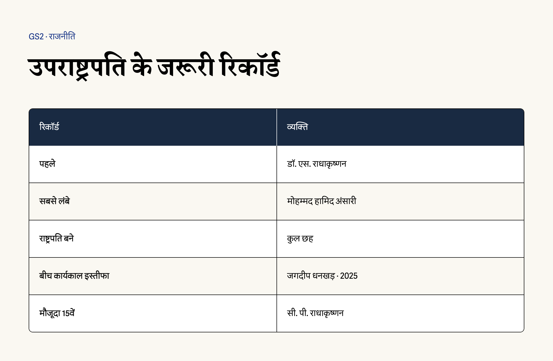 पहले, सबसे लंबे, राष्ट्रपति बने और मौजूदा उपराष्ट्रपति के रिकॉर्ड