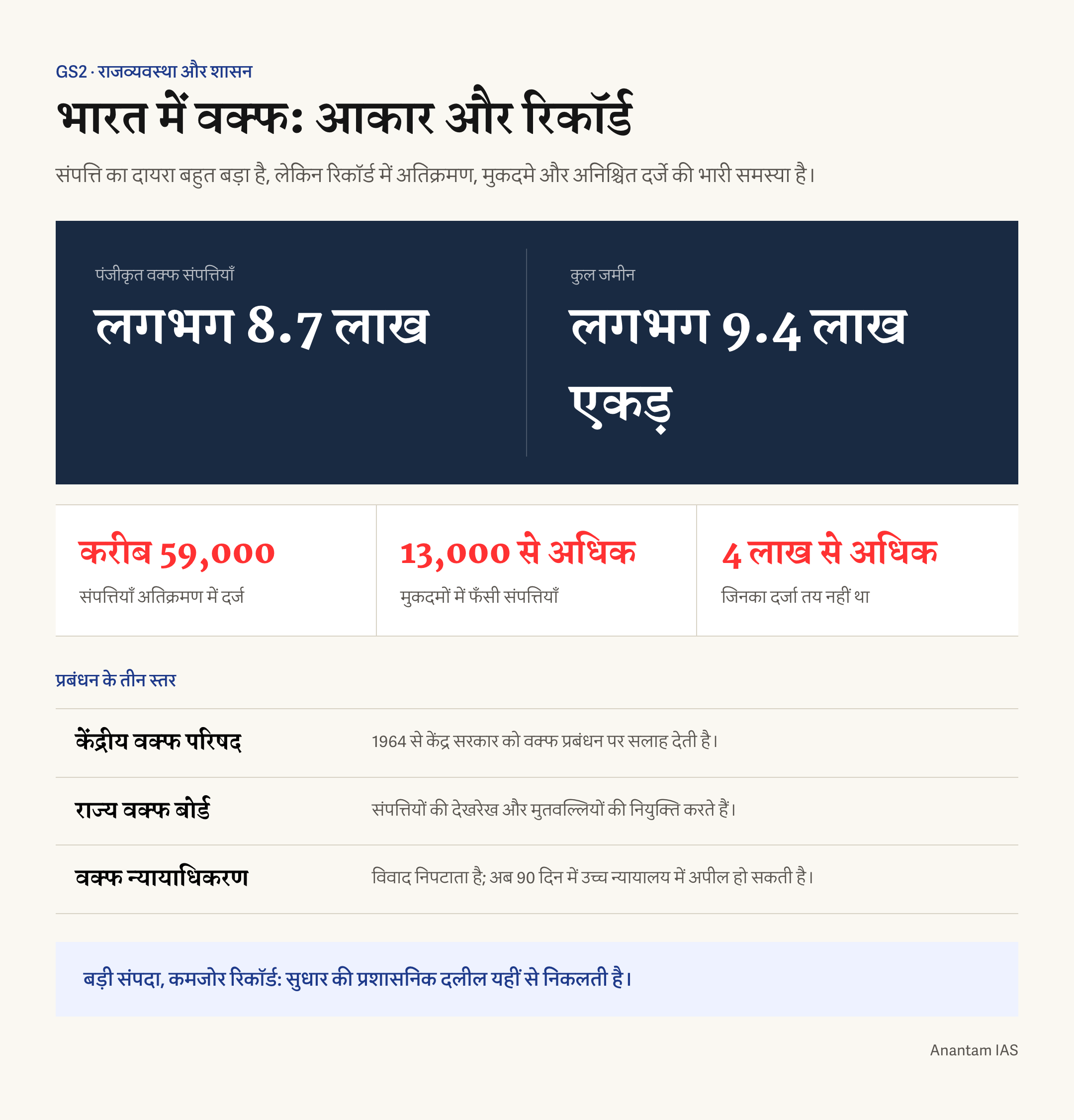 भारत में वक्फ संपत्तियों का आकार, अधूरे रिकॉर्ड और परिषद-बोर्ड-न्यायाधिकरण व्यवस्था दिखाने वाला चित्र