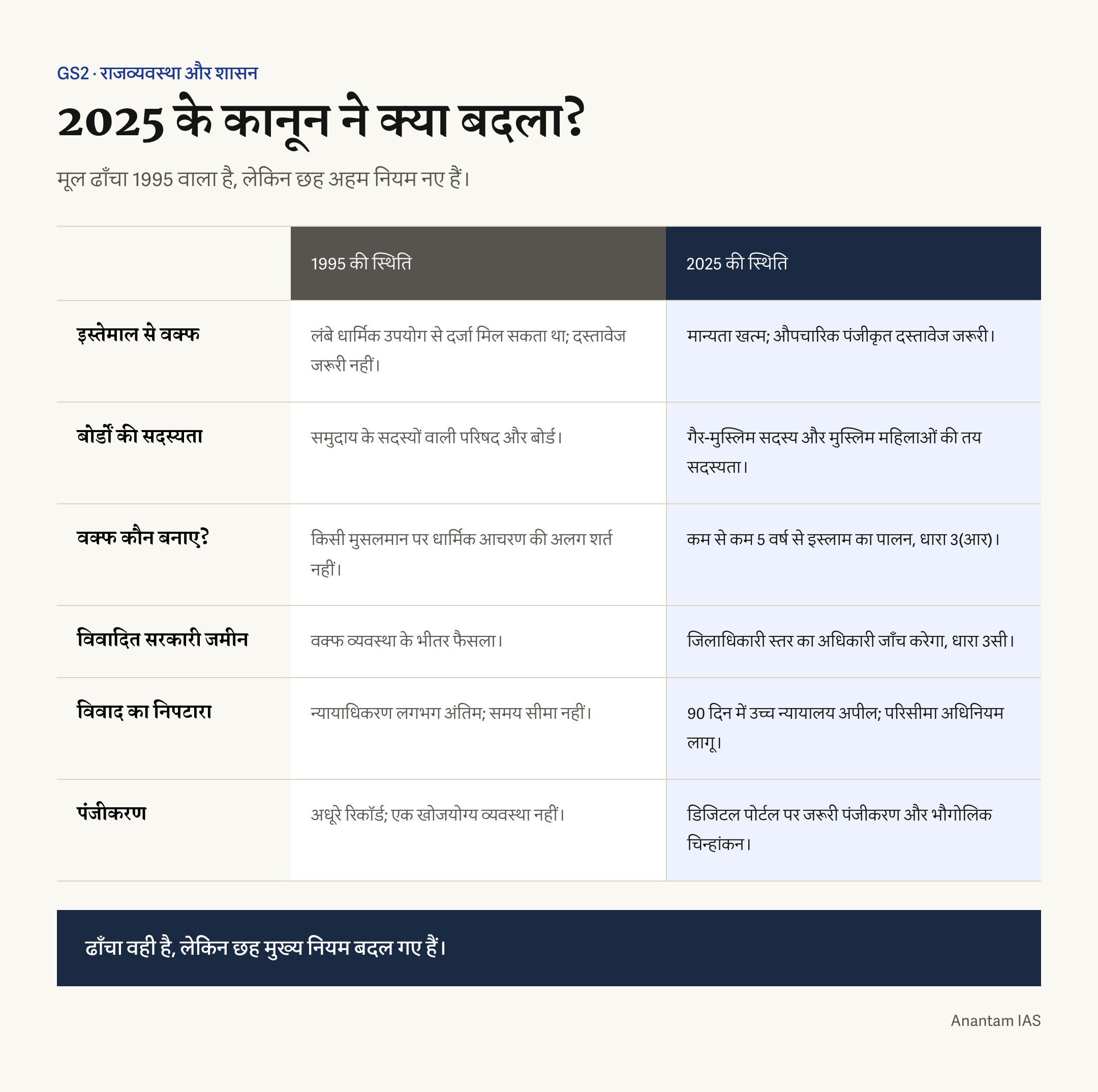 वक्फ अधिनियम 1995 और 2025 के संशोधन के छह प्रमुख बदलावों की तुलना