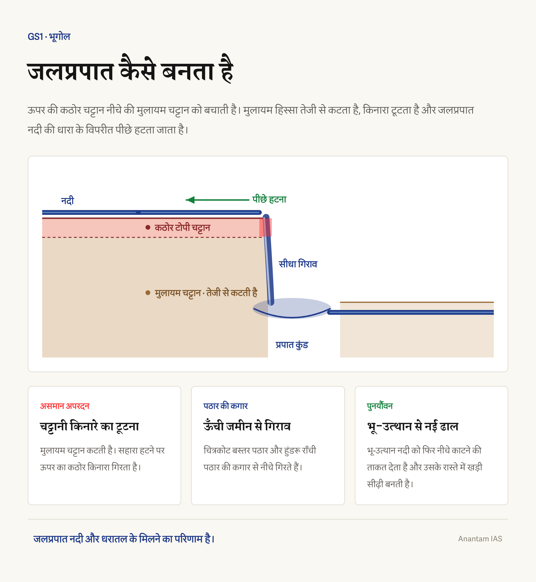कठोर टोपी चट्टान के नीचे मुलायम चट्टान के तेज अपरदन से जलप्रपात बनने और ढाल-विच्छेद बिंदु के पीछे हटने का चित्र