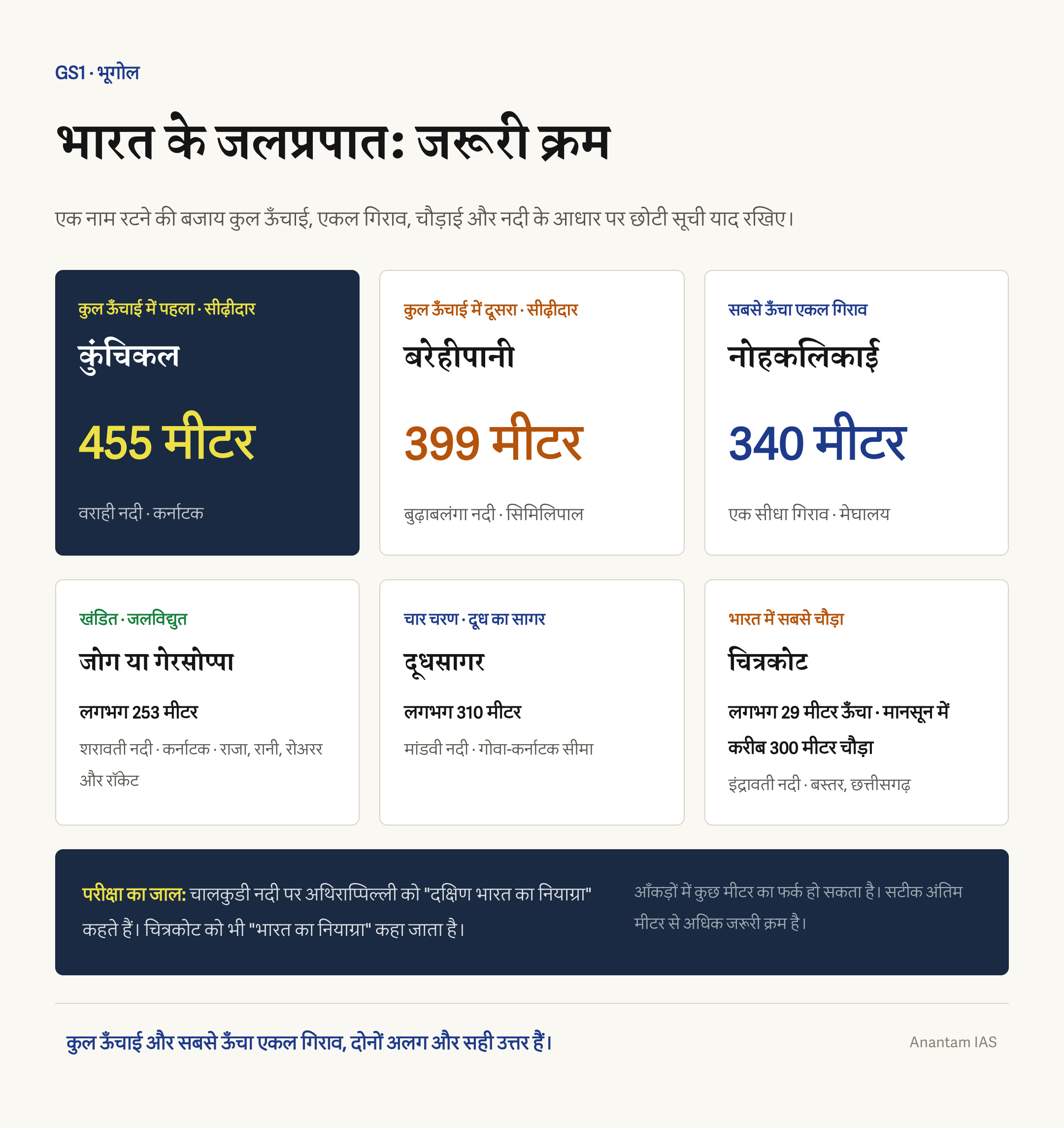 कुंचिकल को भारत का सबसे ऊँचा, नोहकलिकाई को सबसे ऊँचा एकल गिराव और प्रमुख जलप्रपातों को नदियों के साथ दिखाता सार