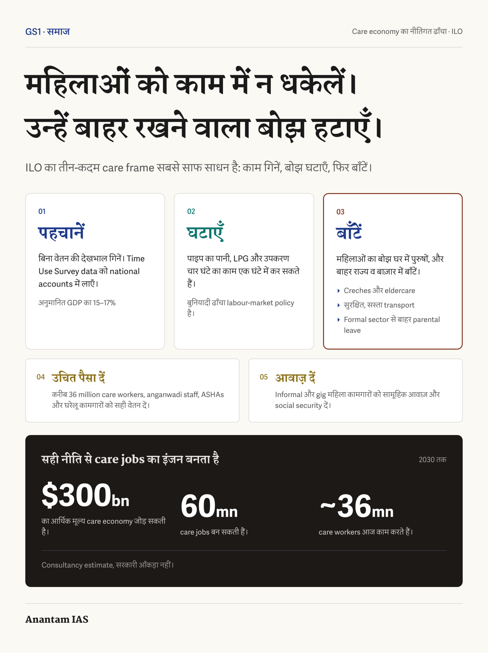 वेतन वाले काम के लिए देखभाल को मान्यता देने, कम करने और बाँटने की नीति