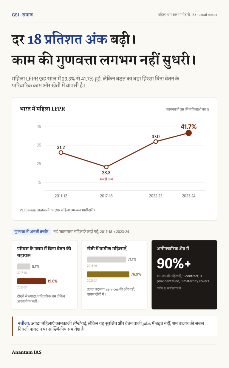महिला LFPR की 23.3% से 41.7% बढ़त, बिना वेतन की पारिवारिक सहायक, खेती और अनौपचारिक काम की हिंदी तुलना।