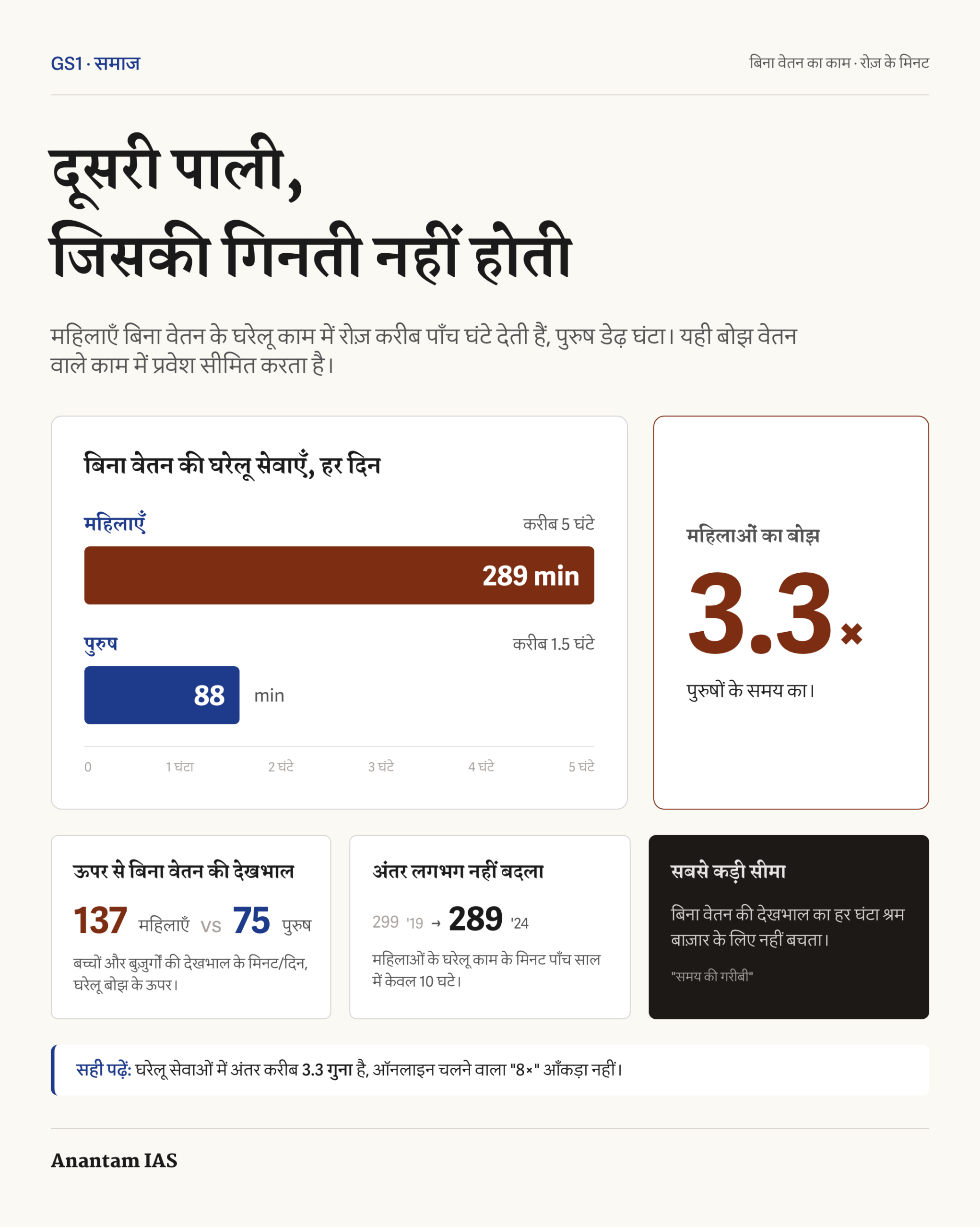 महिलाओं और पुरुषों के बिना वेतन वाले घरेलू काम के समय की तुलना