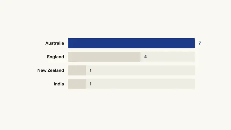 13 editions: Australia 7, England 4, New Zealand 1, India 1