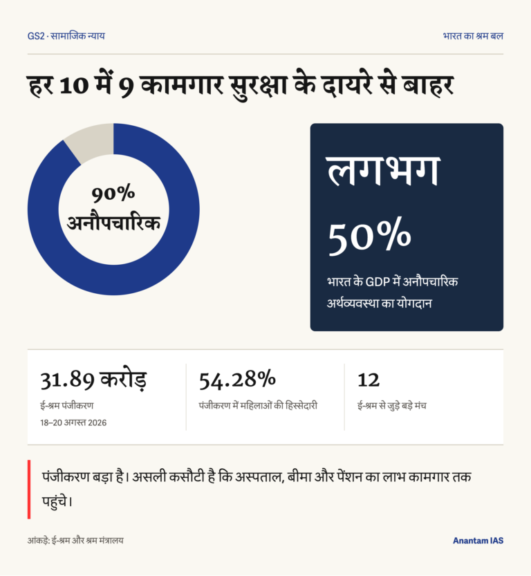 भारत के हर दस में नौ कामगार अनौपचारिक क्षेत्र में हैं; ई-श्रम पर 31.89 करोड़ पंजीकरण और महिलाओं की हिस्सेदारी 54.28% है
