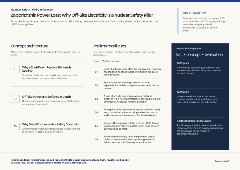 Mindmap explaining Zaporizhzhia Power Loss: Why Off-Site Electricity Is a Nuclear Safety Pillar for UPSC revision