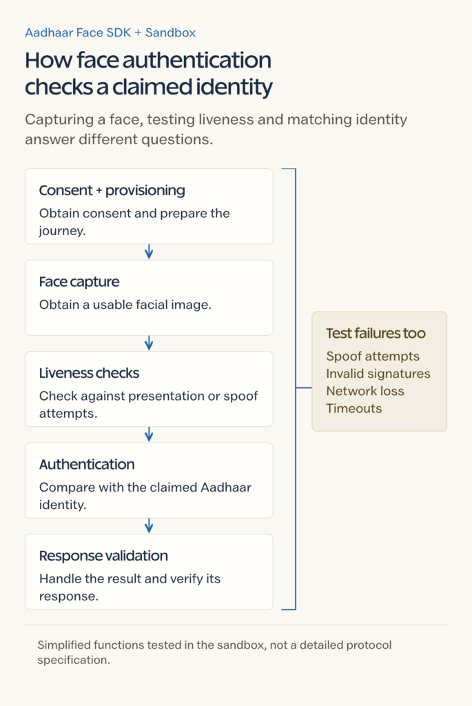 Aadhaar face authentication functions and sandbox failure tests