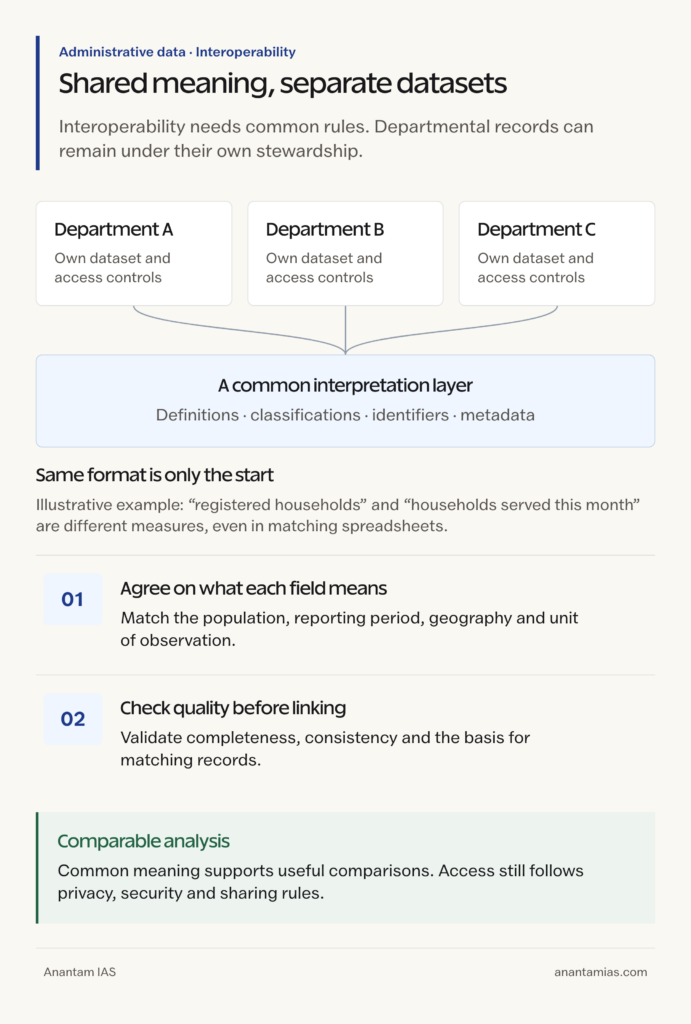 Separate departmental datasets connected through shared definitions, identifiers, metadata and quality checks