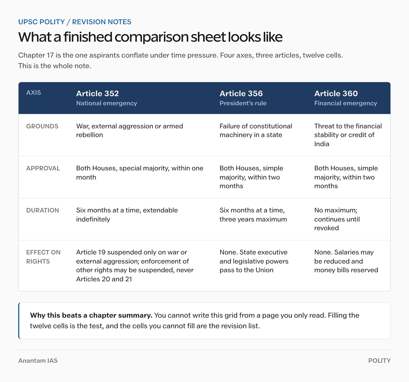 Comparison sheet setting Articles 352, 356 and 360 against grounds, parliamentary approval, duration and effect on fundamental rights