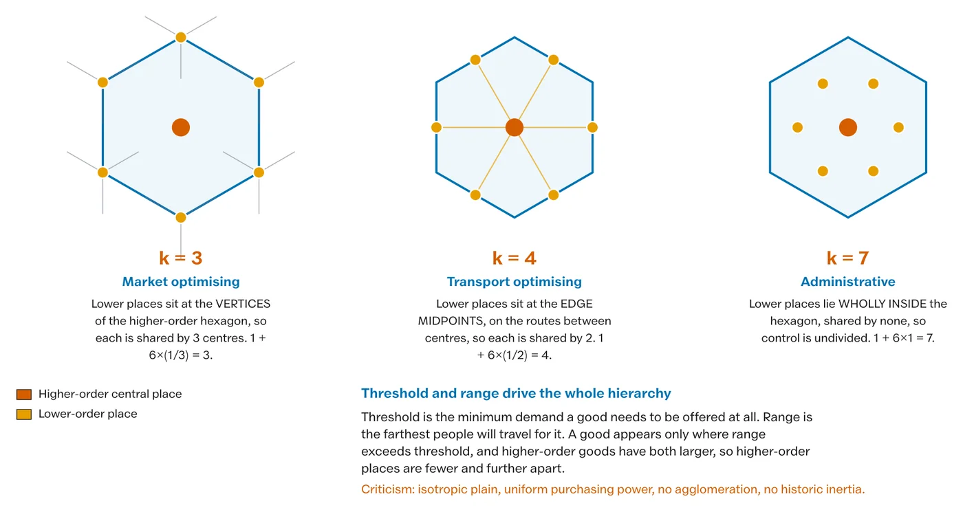 Christaller's nested hierarchy of central places and their hexagonal market areas.