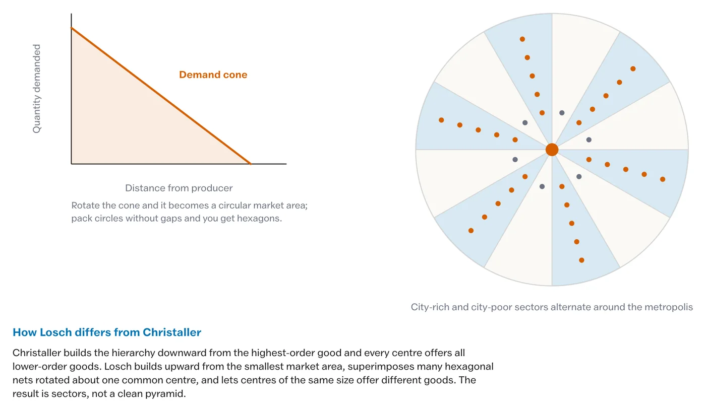 Lösch's superimposed market nets, which produce city-rich and city-poor sectors.