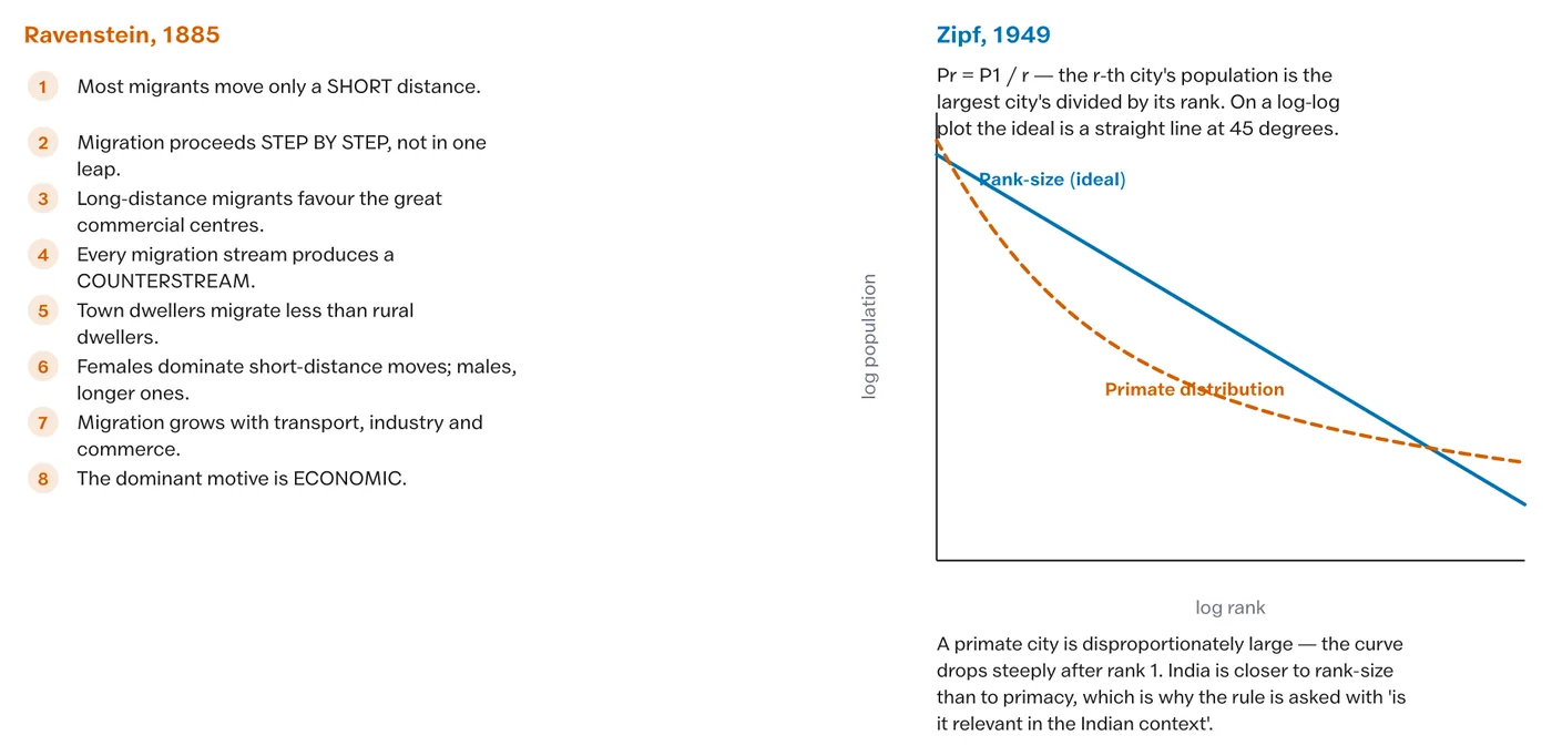 The rank-size relationship plotted on logarithmic axes, and the departure that marks primacy.