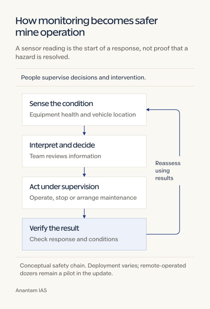 Conceptual mine-safety feedback loop: sense conditions, interpret and decide, act under supervision, verify results and reassess.