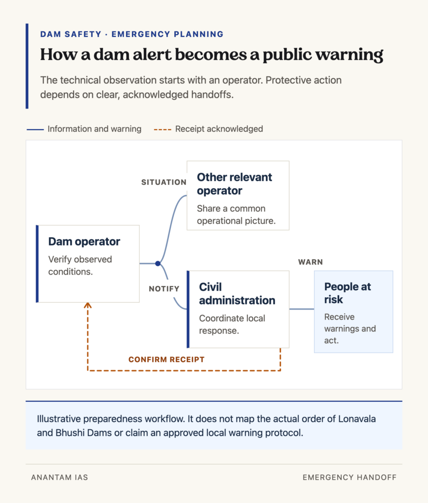 Dam operator notification branches to another relevant operator and civil administration, which warns people at risk; a dashed line returns acknowledgement.