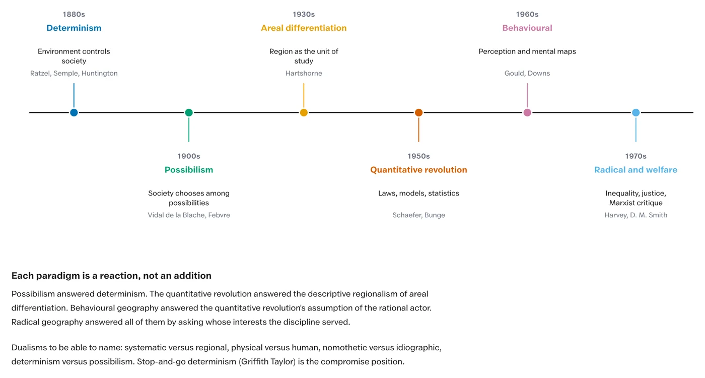 The paradigms of geographical thought and how each answered the environment question.