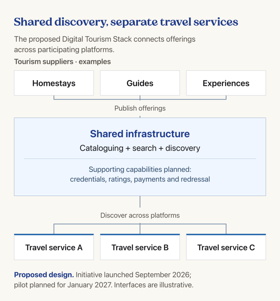 Proposed Digital Tourism Stack linking homestays, guides and experiences through shared discovery infrastructure to three separate travel services.