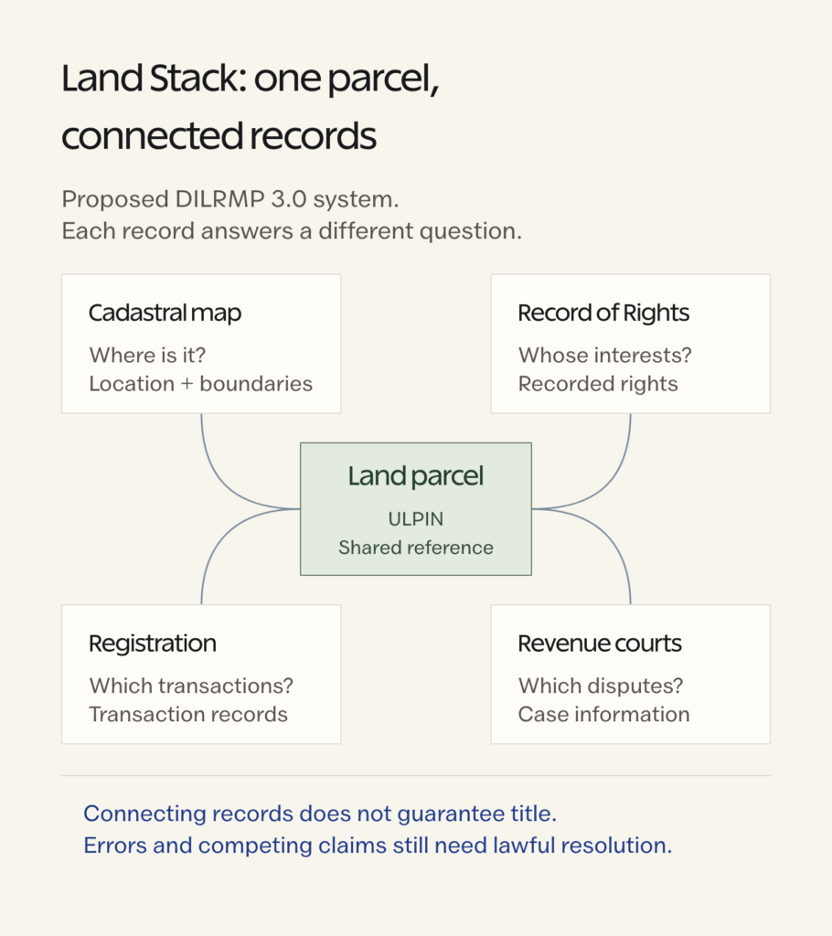 Proposed Land Stack links a parcel to maps rights registration and court records