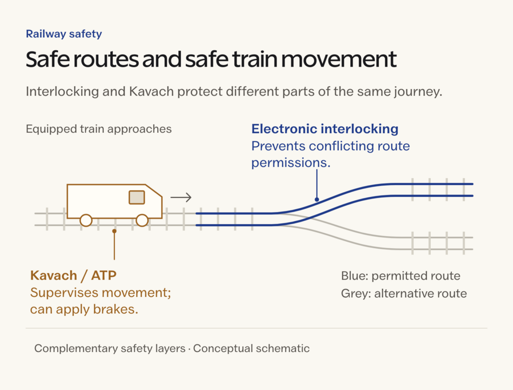 Conceptual railway diagram locating electronic interlocking at the route fork and Kavach automatic train protection on the approaching equipped train