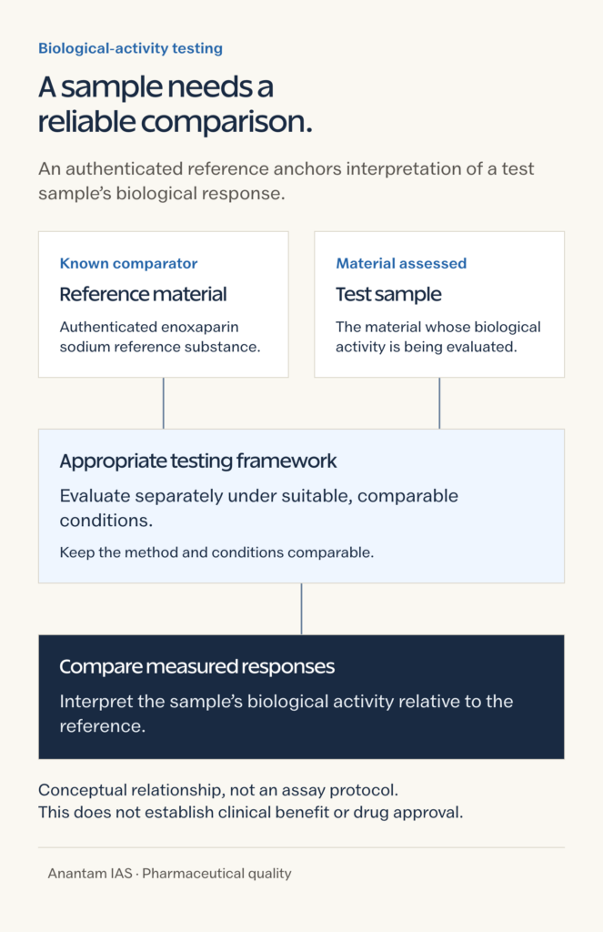 Reference material and test sample evaluated separately within a suitable testing framework, followed by comparative interpretation.