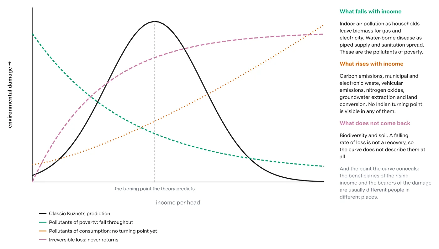 The curve, and the two categories of Indian damage that do not follow it.