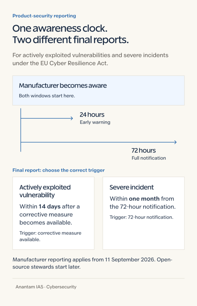 CRA reporting windows: 24-hour warning and 72-hour notification from awareness, then different final-report triggers.