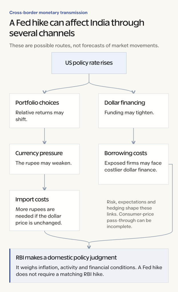 Conditional portfolio and dollar-financing channels connect a US rate rise with Indian costs and domestic RBI assessment
