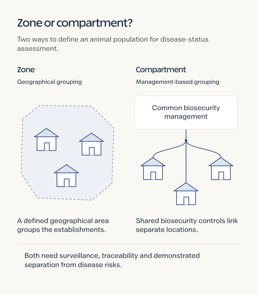 Generic geographical zone compared with separate establishments sharing common biosecurity management