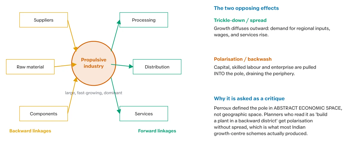Perroux's growth pole: polarisation drawing inward against trickle down spreading outward.