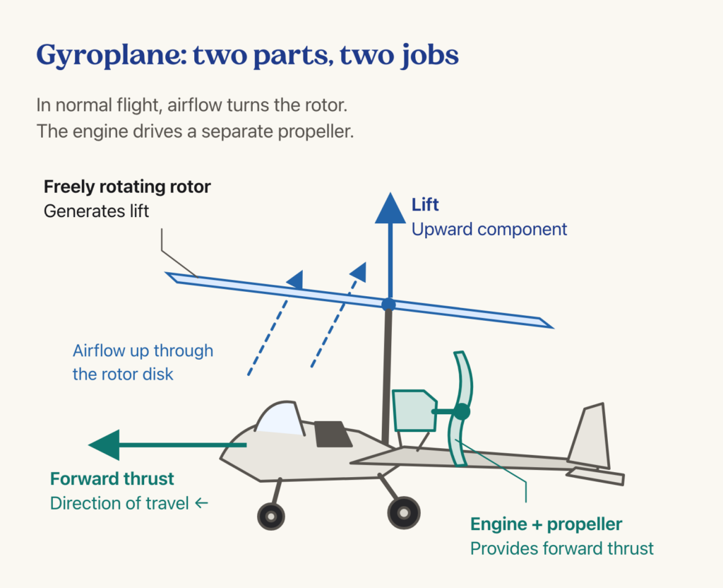 Side-view gyroplane diagram: airflow passes upward through the freely rotating main rotor to generate lift, while an engine drives a separate rear propeller for forward thrust.