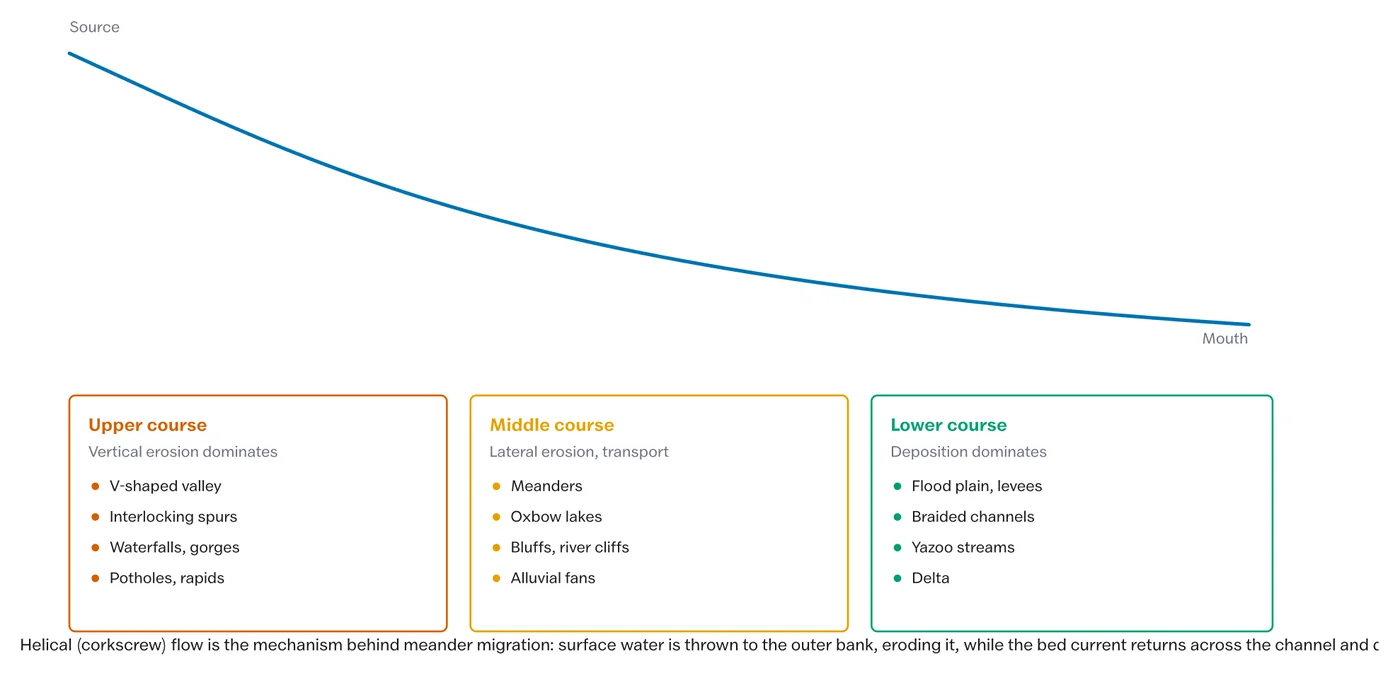 The long profile and the changing balance of erosion, transport and deposition along it.