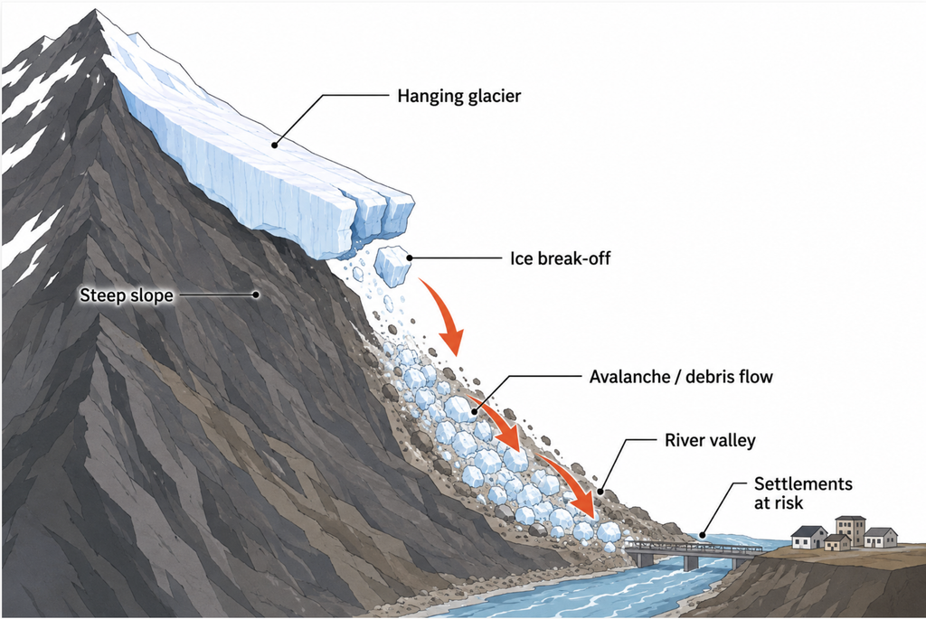 Hanging Glaciers