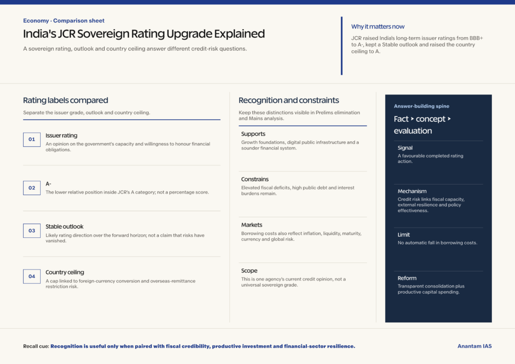 Mindmap explaining India's JCR Sovereign Rating Upgrade Explained for UPSC revision