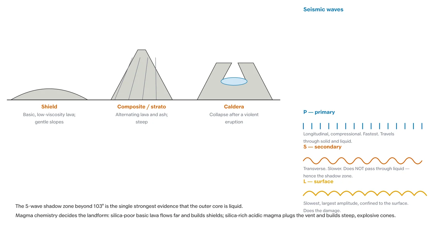 Seismic wave paths through the earth and the shadow zones they produce.