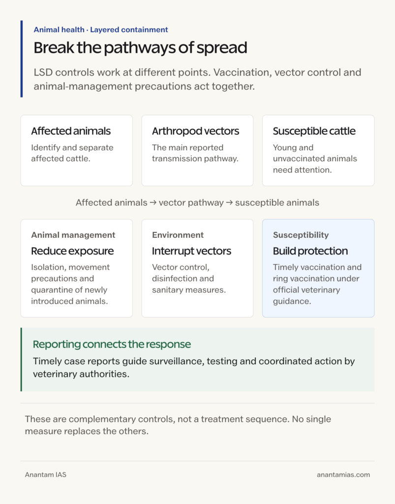 LSD containment measures matched to affected animals, arthropod vectors and susceptible cattle, supported by reporting